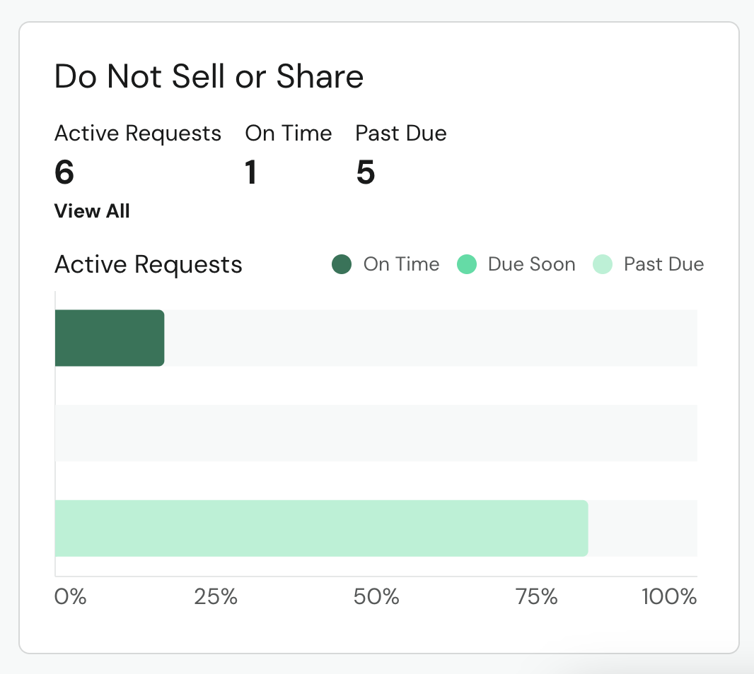 Dashboard Do Not Sell/Share Summary