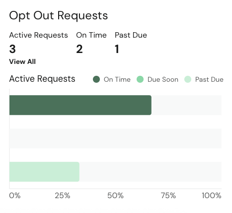 Dashboard Do Not Sell/Share Summary