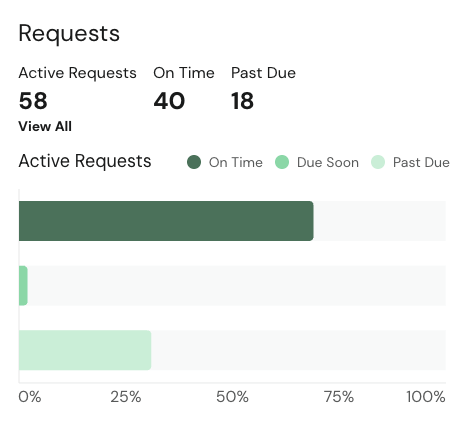 Requests Summary