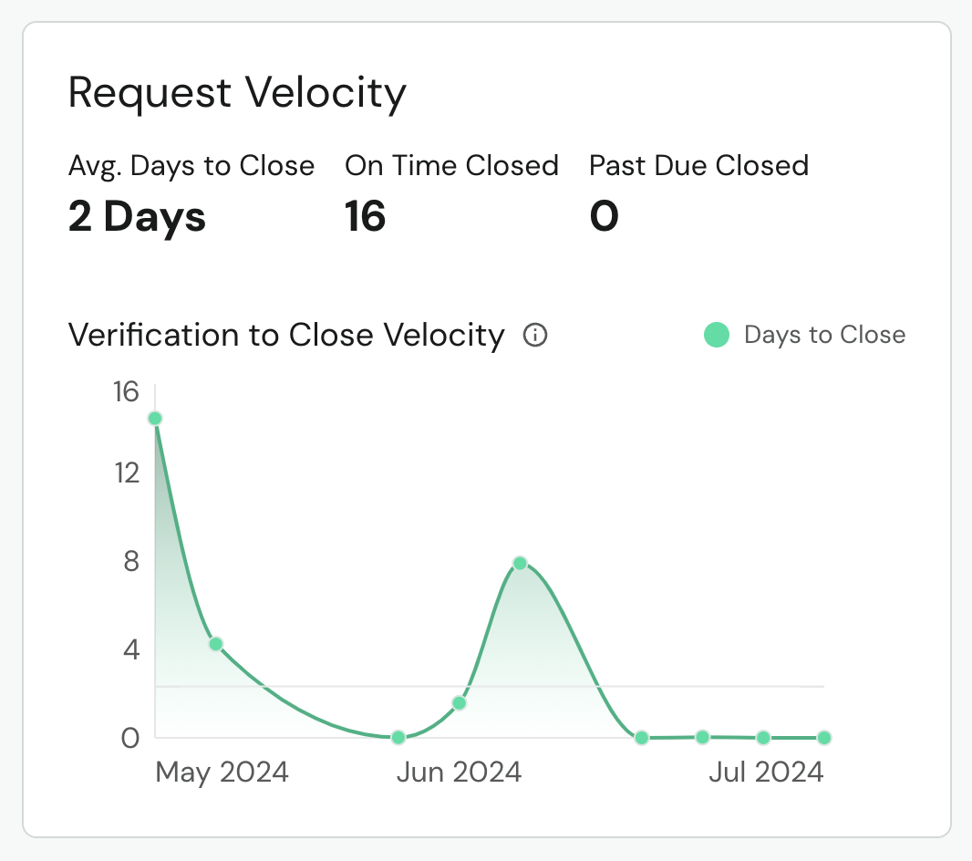 Request Velocity