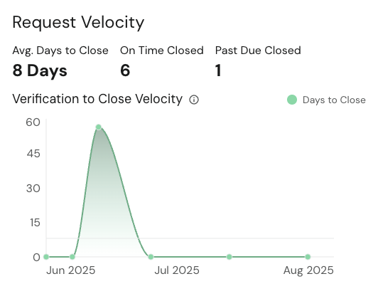 Request Velocity
