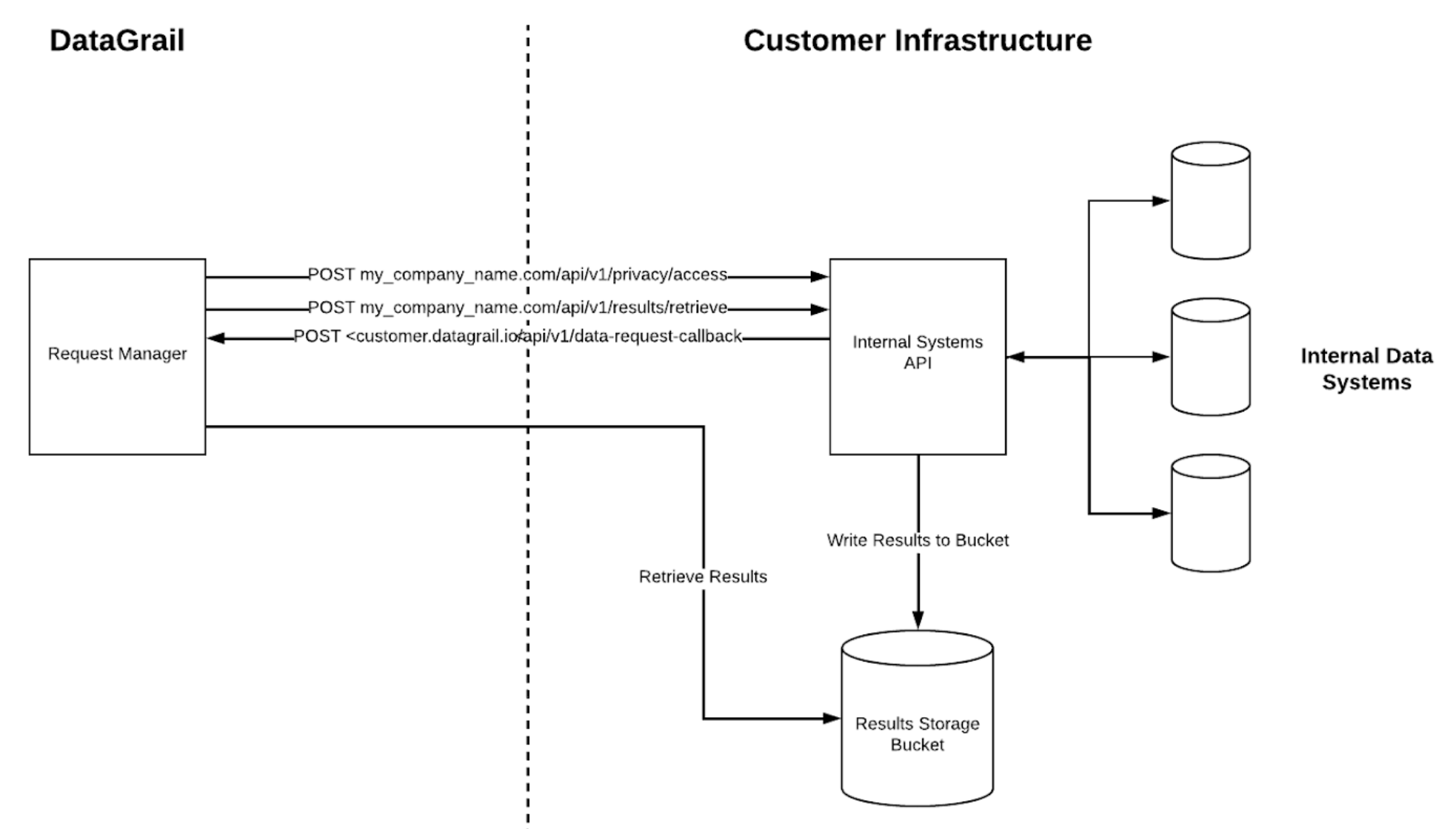 Internal Systems Workflow