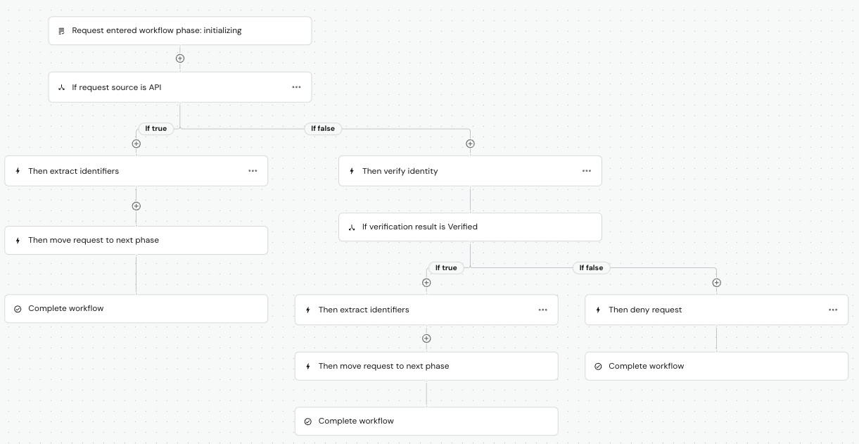 Route By Intake Source Workflow Example
