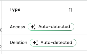 Auto-detected chip shown next to Access and Deletion request types in the queue